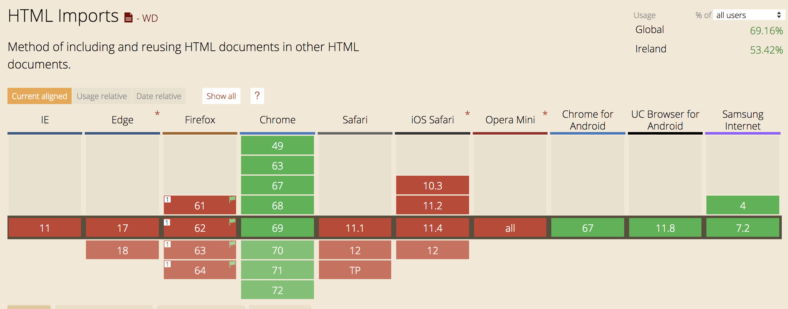 HTML import support table